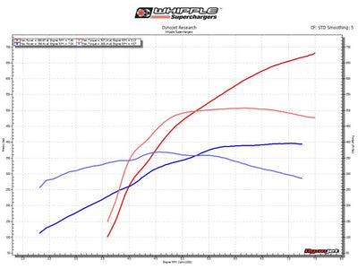 Whipple Superchargers 2018-2020 Mustang GT SC System Stage-1